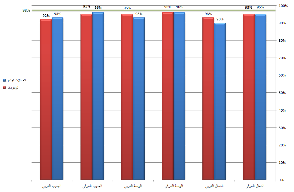 نسبة النّفاذ بالمناطق الحضريّة - اتصالات تونس وتونيزيانا