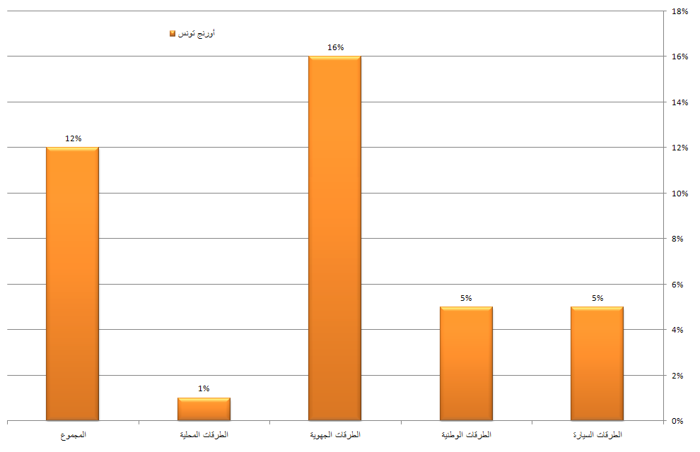 نسبة انعدام التّغطية بالطرقات - أورنج تونس