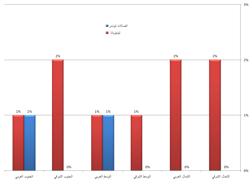 نسبة انعدام التّغطية بالمناطق الحضريّة - اتصالات تونس وتونيزيانا