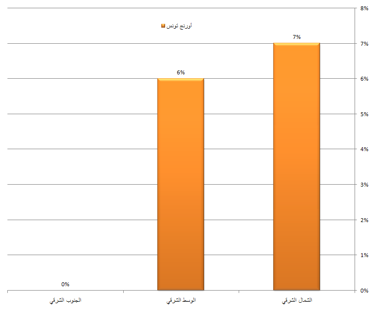 نسبة انعدام التّغطية بالمناطق الحضريّة - أورنج تونس