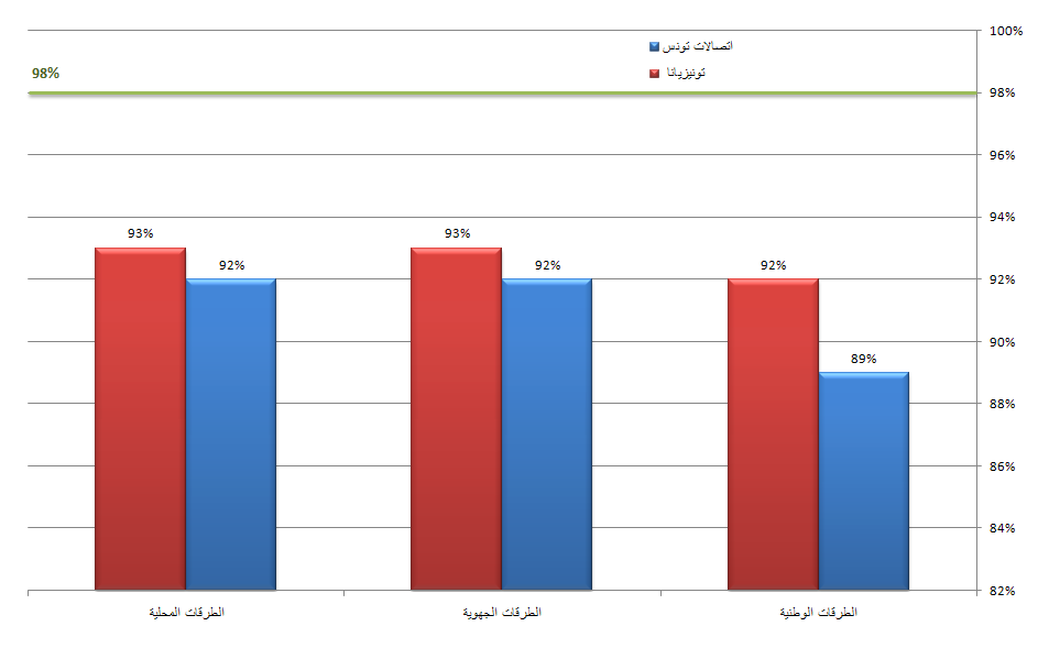 نسبة النّفاذ بالطرقات - اتصالات تونس وتونيزيانا