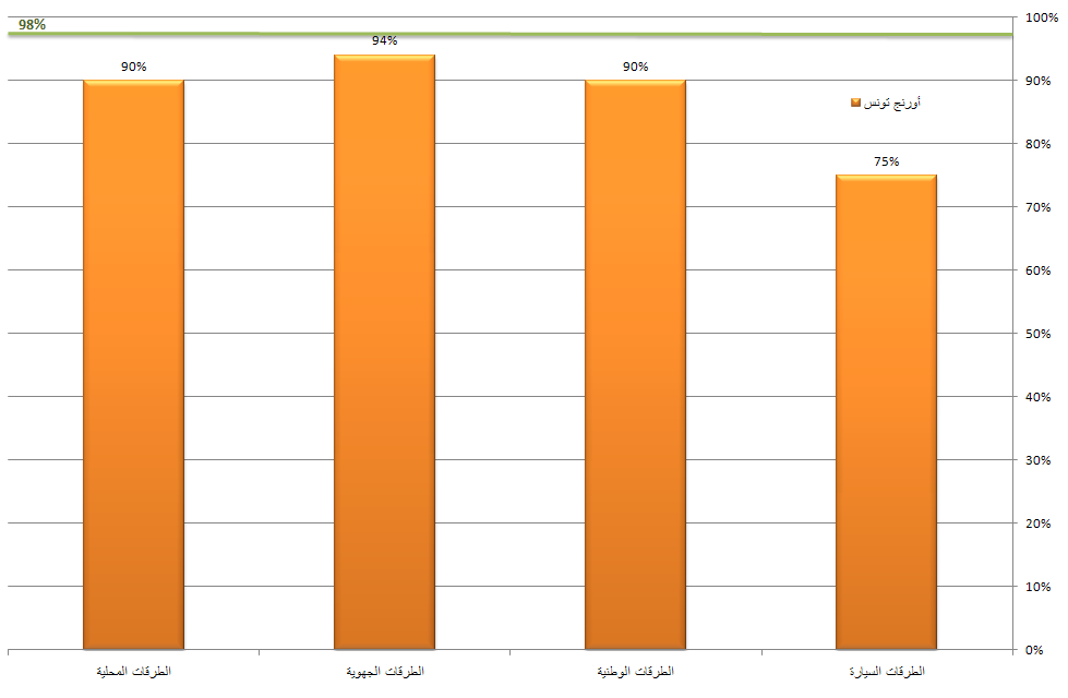 نسبة النّفاذ بالطرقات - أورنج تونس