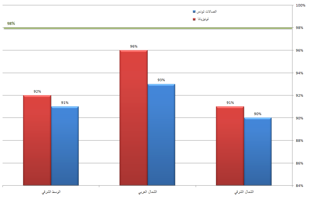 نسبة النّفاذ بالمناطق الحضريّة - اتصالات تونس وتونيزيانا