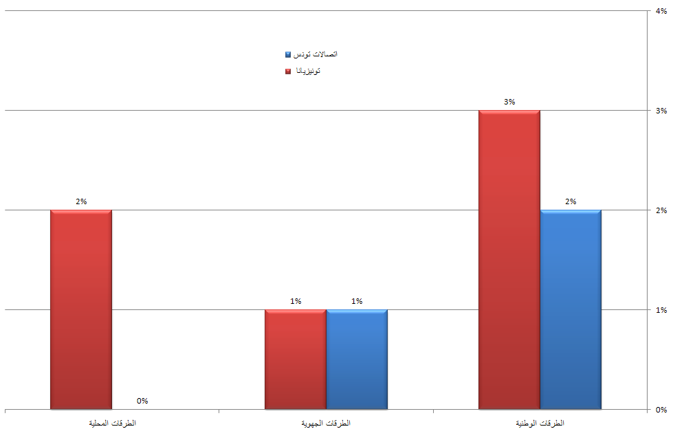 نسبة انعدام التّغطية بالطرقات - اتصالات تونس وتونيزيانا