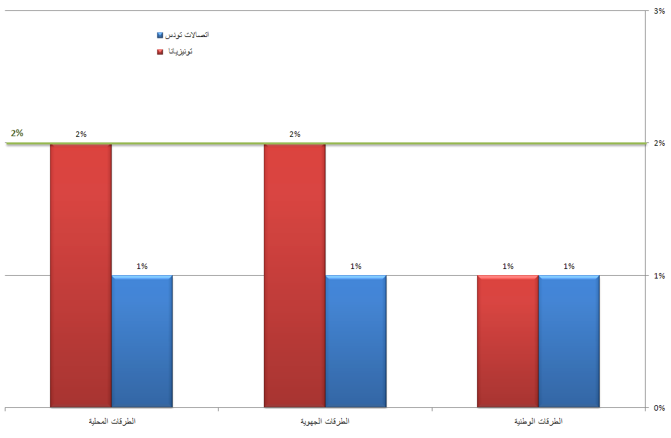 نسبة ﺍﻻﻧﻘﻄﺎﻉ بالطرقات - اتصالات تونس وتونيزيانا