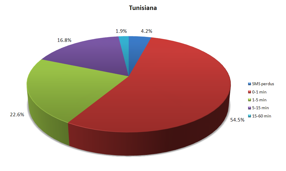 Délais de réception des SMS - Tunisiana