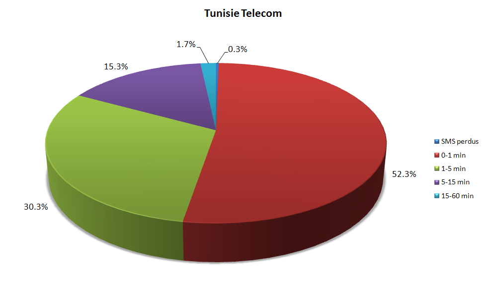 Délais de réception des SMS - Tunisie Telecom