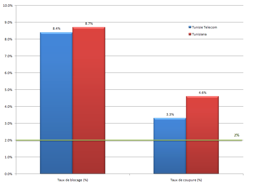 Taux de bloquage et taux de coupure