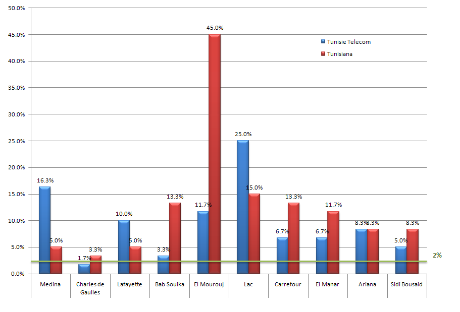 Taux de blocage par localité(%)