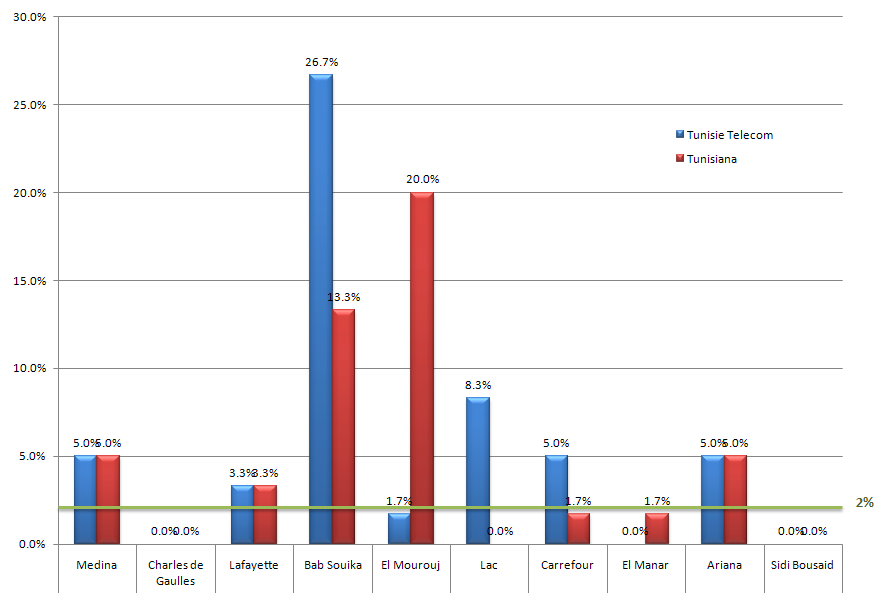 Taux de coupure par localité(%)