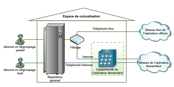 les différentes prestations de l’offre technique et tarifaire de dégroupage de la boucle locale