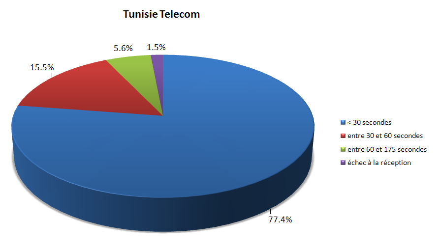 Délais de réception des SMS - Tunisie Telecom